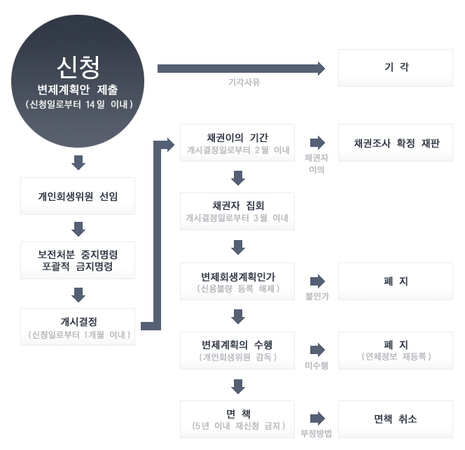 개인회생 진행절차